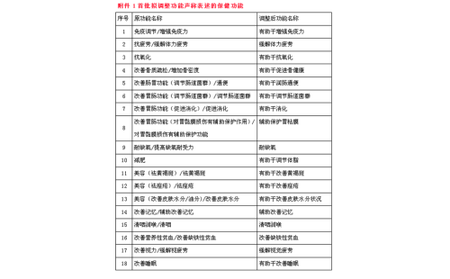 市場監(jiān)管總局征求調(diào)整保健食品保健功能意見的公告