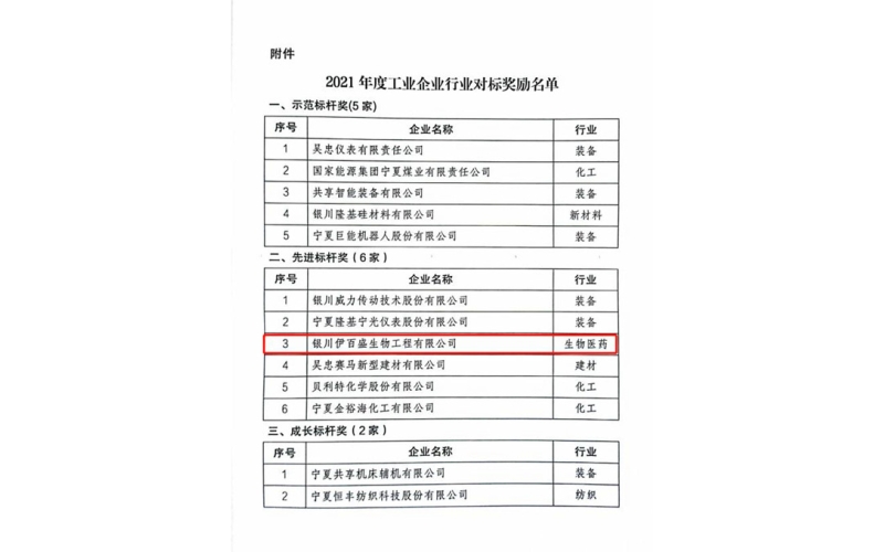 2021年度工業(yè)企業(yè)行業(yè)對(duì)標(biāo)獎(jiǎng)勵(lì)